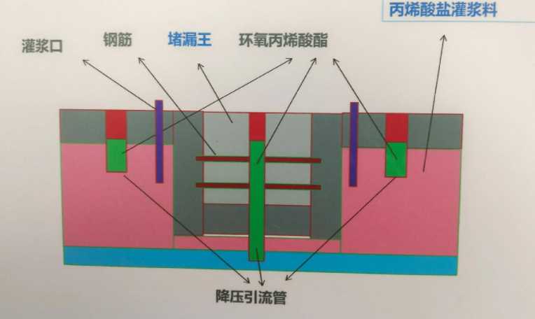 石家庄井陉矿区防水堵漏工程设计